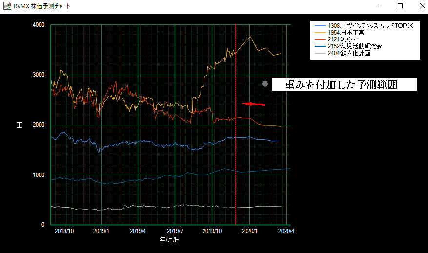 株価チャートでrvmx Aiによる将来値予測b版 参考